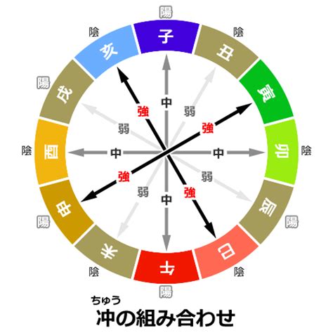 相沖|四柱推命の冲(ちゅう)・解冲・相性、大運での冲を詳。